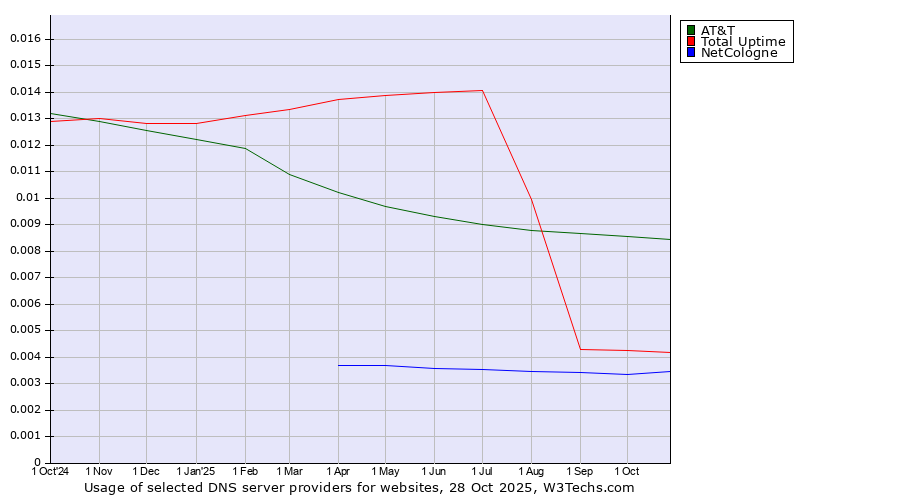 Historical trends in the usage of AT&T vs. Total Uptime vs. NetCologne