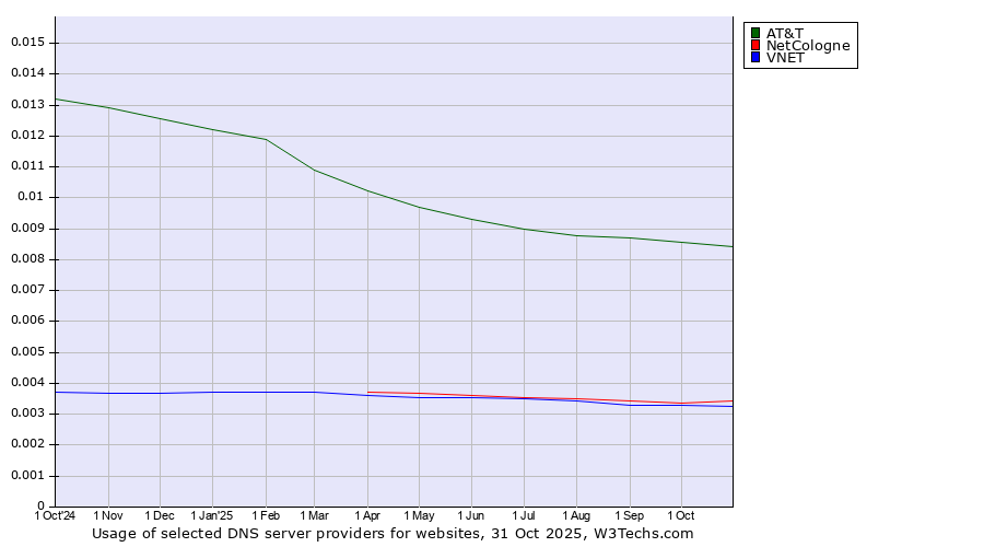 Historical trends in the usage of AT&T vs. NetCologne vs. VNET