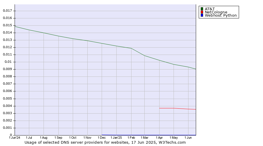 Historical trends in the usage of AT&T vs. NetCologne vs. Webhost Python