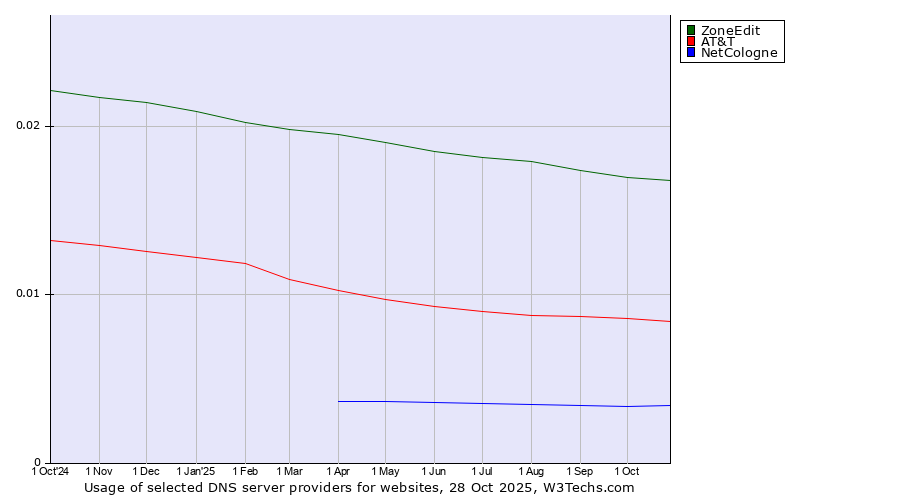 Historical trends in the usage of ZoneEdit vs. AT&T vs. NetCologne