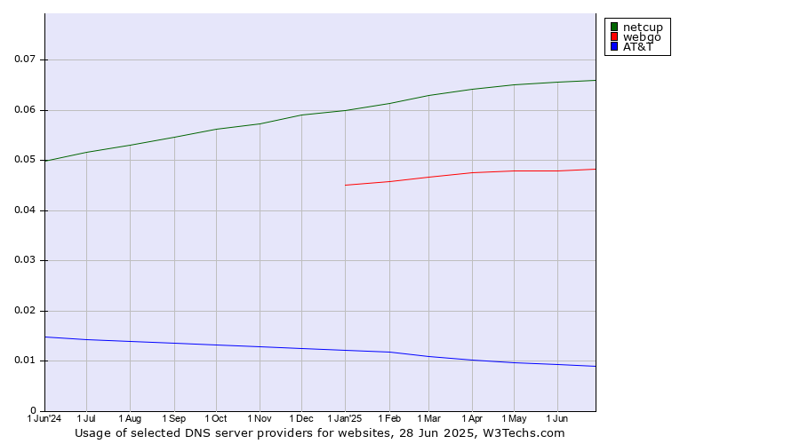 Historical trends in the usage of netcup vs. webgo vs. AT&T