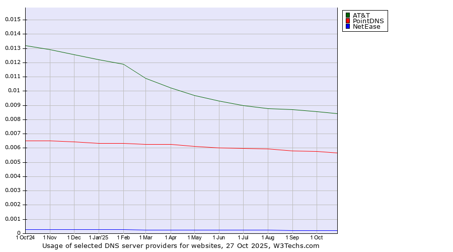 Historical trends in the usage of AT&T vs. PointDNS vs. NetEase