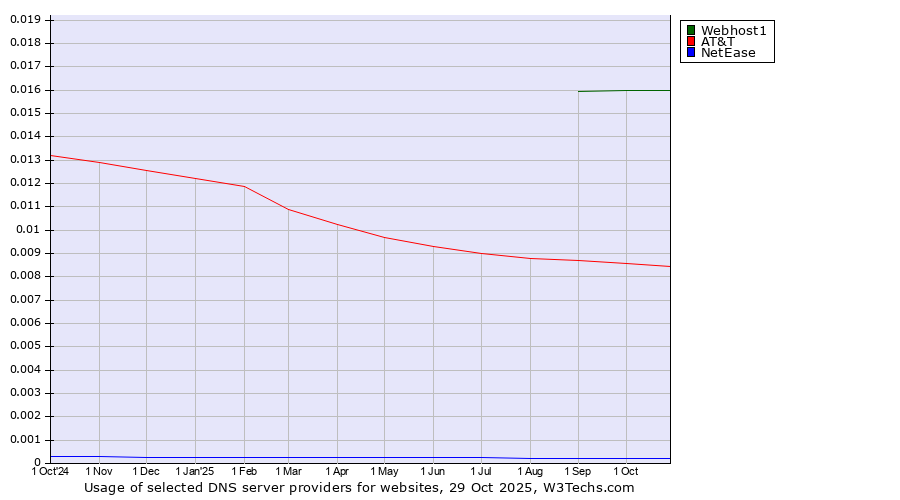 Historical trends in the usage of Webhost1 vs. AT&T vs. NetEase