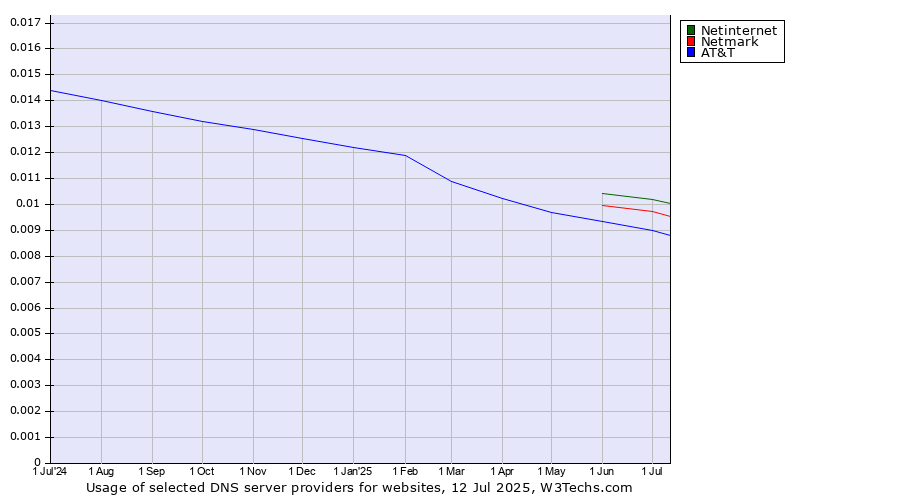 Historical trends in the usage of Netinternet vs. Netmark vs. AT&T