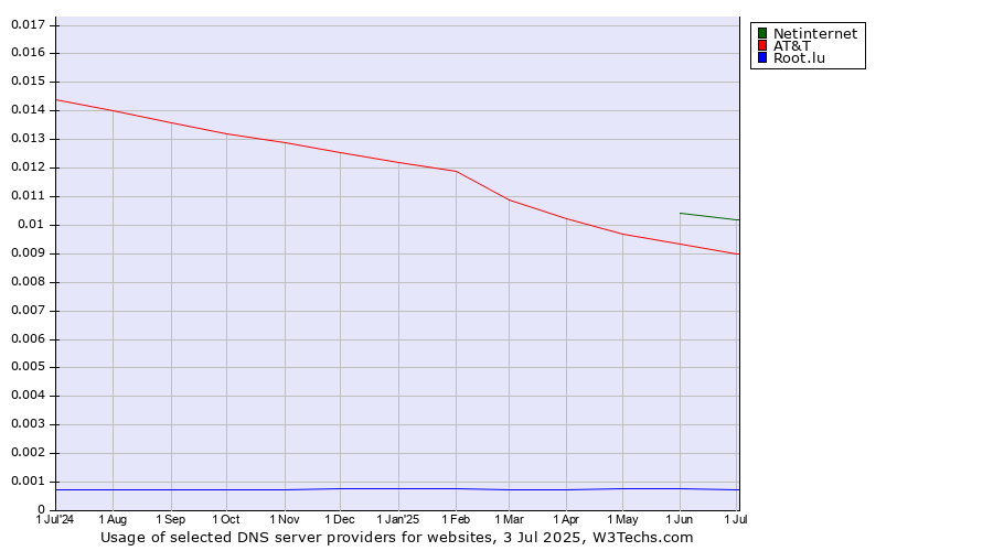 Historical trends in the usage of Netinternet vs. AT&T vs. Root.lu