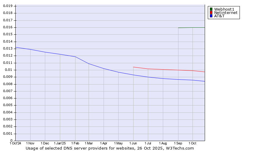 Historical trends in the usage of Webhost1 vs. Netinternet vs. AT&T