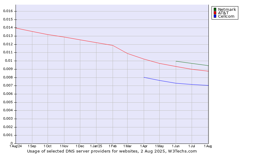 Historical trends in the usage of Netmark vs. AT&T vs. Cellcom