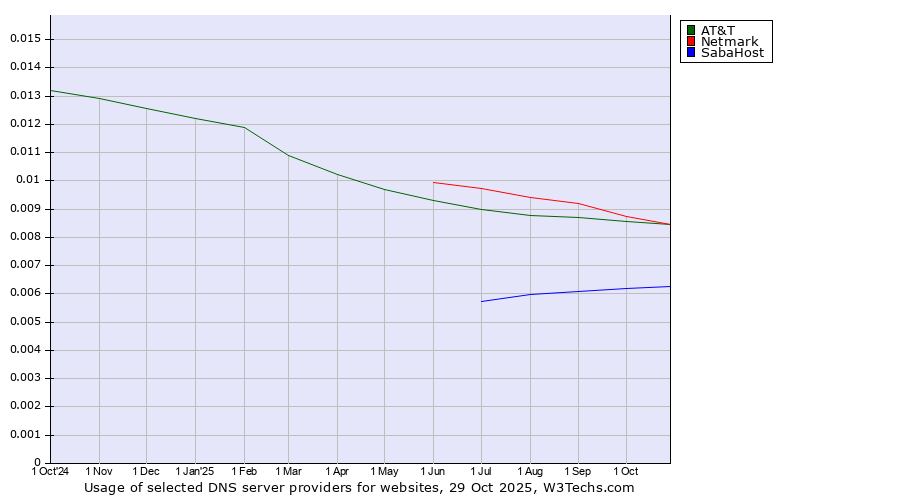 Historical trends in the usage of Netmark vs. AT&T vs. SabaHost