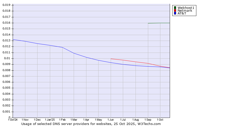 Historical trends in the usage of Webhost1 vs. Netmark vs. AT&T