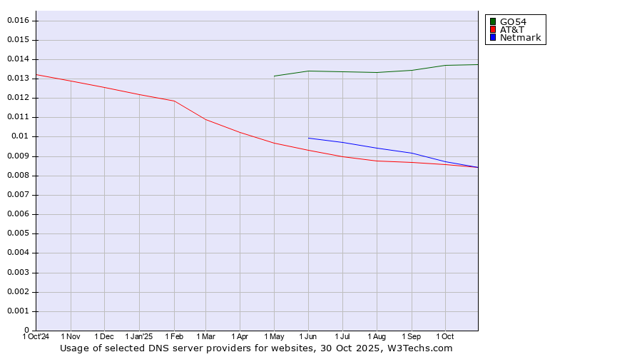 Historical trends in the usage of GO54 vs. Netmark vs. AT&T