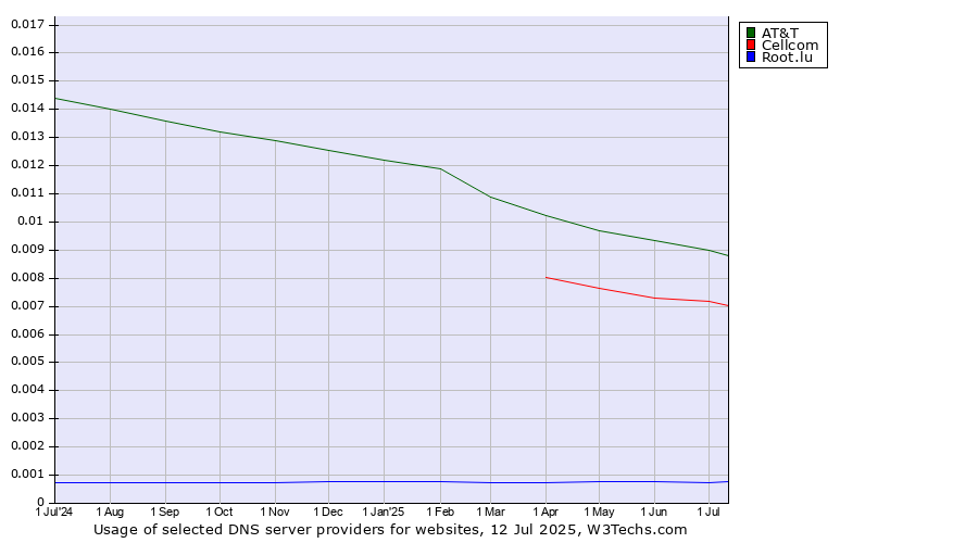 Historical trends in the usage of AT&T vs. Cellcom vs. Root.lu
