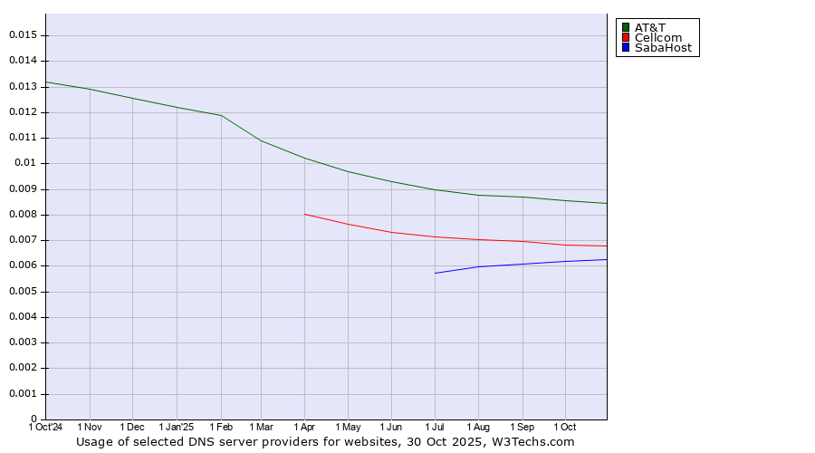 Historical trends in the usage of AT&T vs. Cellcom vs. SabaHost