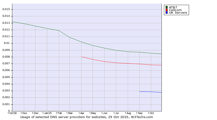 Historical trends in the usage of AT&T vs. Cellcom vs. UK Servers