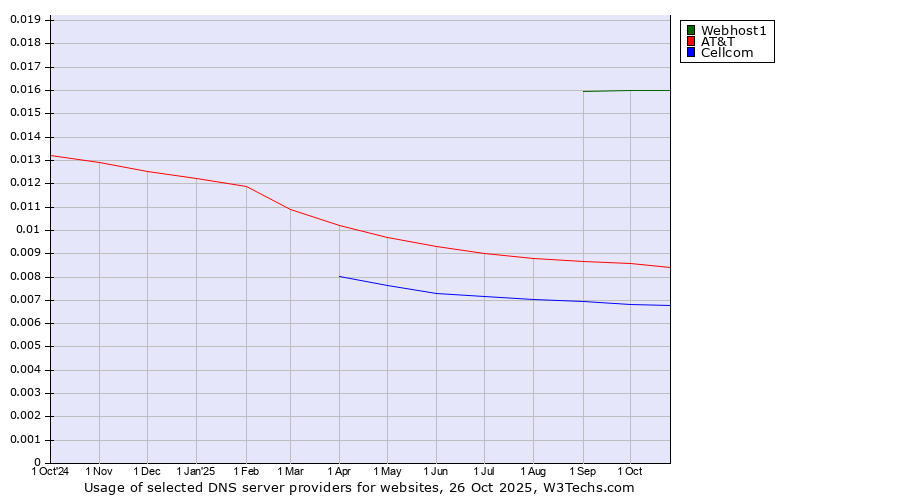 Historical trends in the usage of Webhost1 vs. AT&T vs. Cellcom