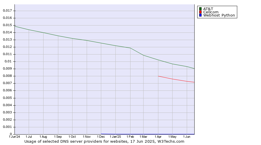 Historical trends in the usage of AT&T vs. Cellcom vs. Webhost Python