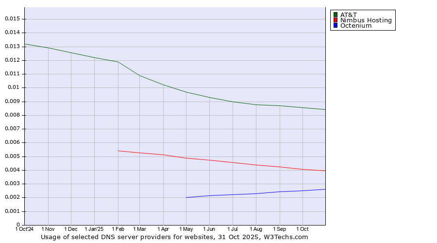 Historical trends in the usage of AT&T vs. Nimbus Hosting vs. Octenium