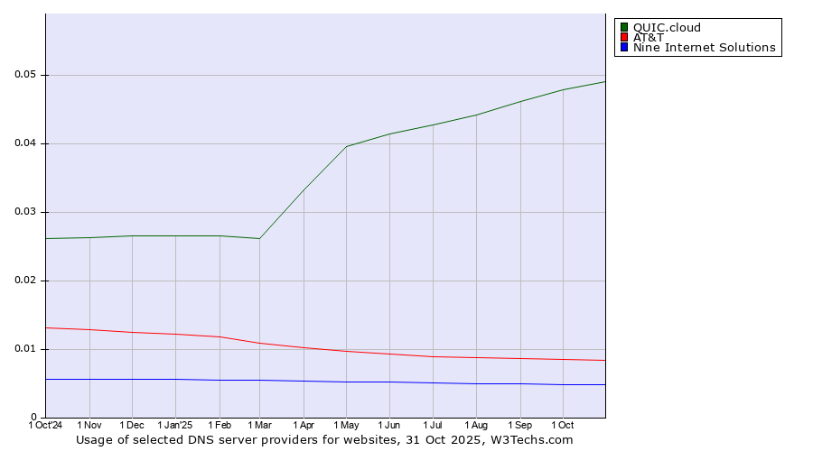 Historical trends in the usage of QUIC.cloud vs. AT&T vs. Nine Internet Solutions