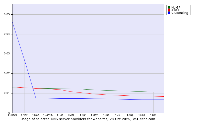 Historical trends in the usage of No-IP vs. AT&T vs. VSHosting