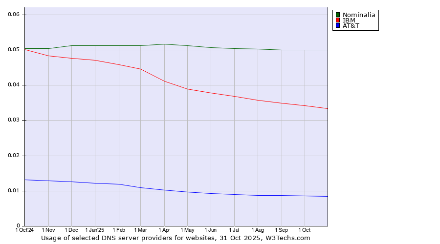 Historical trends in the usage of Nominalia vs. IBM vs. AT&T