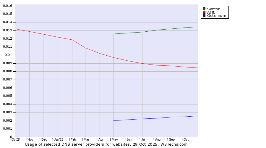Historical trends in the usage of Setcor vs. AT&T vs. Octenium