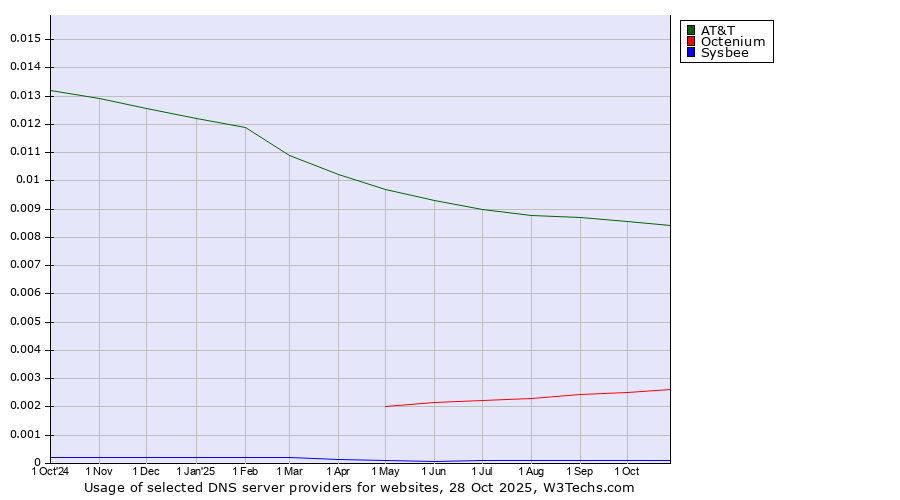 Historical trends in the usage of AT&T vs. Octenium vs. Sysbee