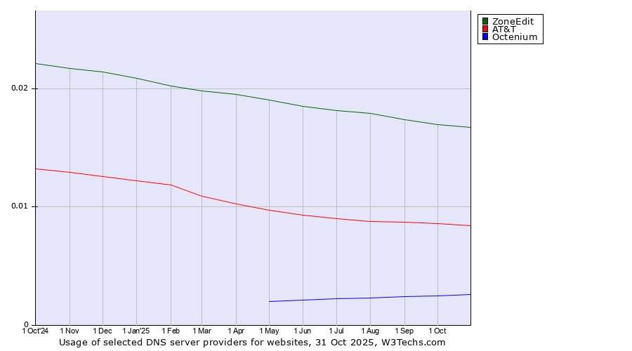 Historical trends in the usage of ZoneEdit vs. AT&T vs. Octenium