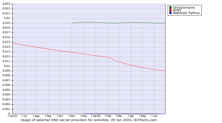 Historical trends in the usage of OnlyDomains vs. AT&T vs. Webhost Python