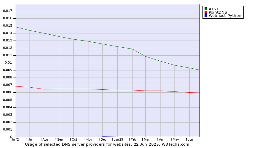Historical trends in the usage of AT&T vs. PointDNS vs. Webhost Python