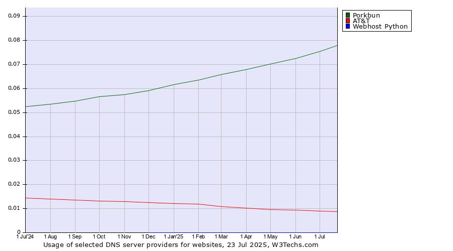 Historical trends in the usage of Porkbun vs. AT&T vs. Webhost Python