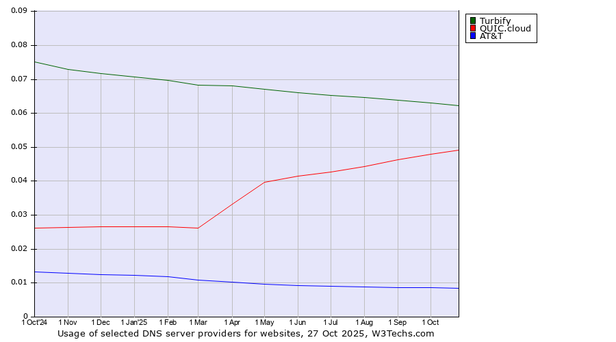 Historical trends in the usage of Turbify vs. QUIC.cloud vs. AT&T