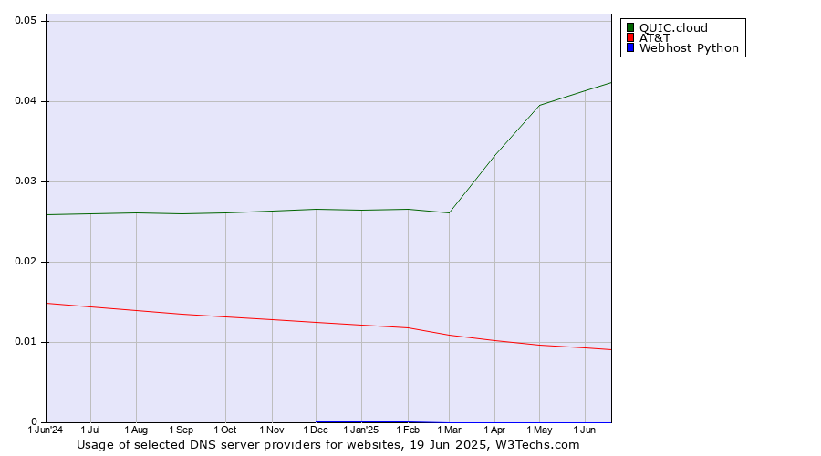 Historical trends in the usage of QUIC.cloud vs. AT&T vs. Webhost Python