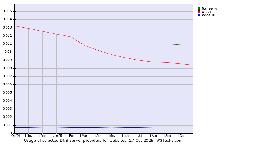 Historical trends in the usage of Radcom vs. AT&T vs. Root.lu