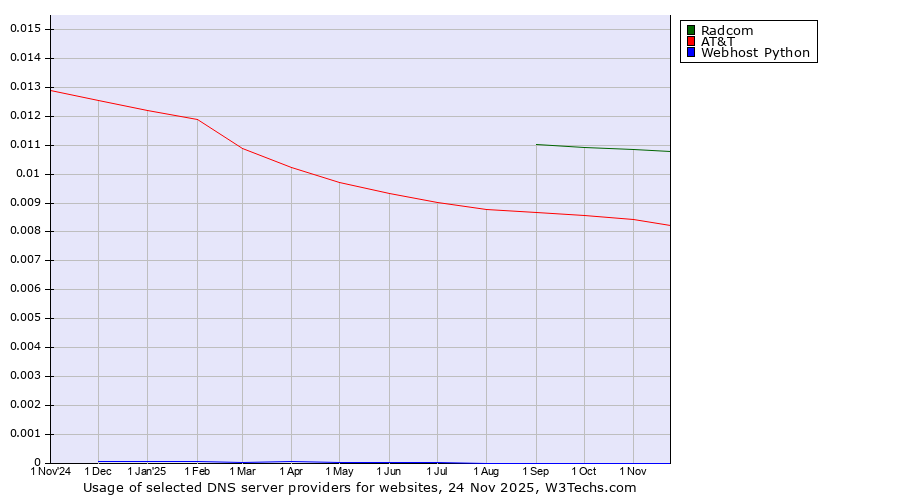 Historical trends in the usage of Radcom vs. AT&T vs. Webhost Python