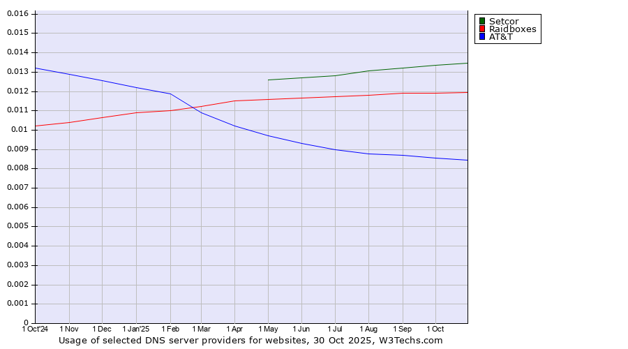 Historical trends in the usage of Setcor vs. Raidboxes vs. AT&T