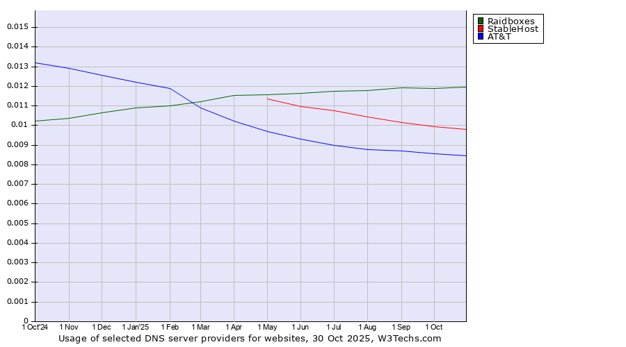 Historical trends in the usage of Raidboxes vs. StableHost vs. AT&T