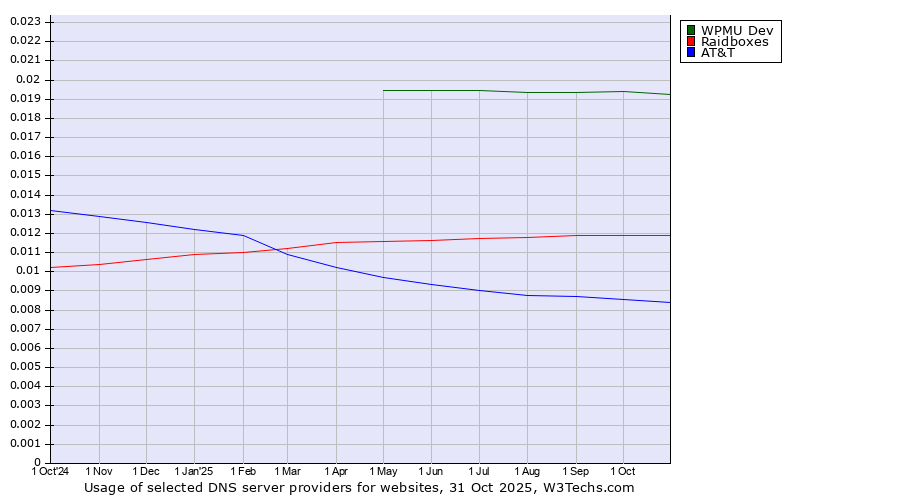 Historical trends in the usage of WPMU Dev vs. Raidboxes vs. AT&T
