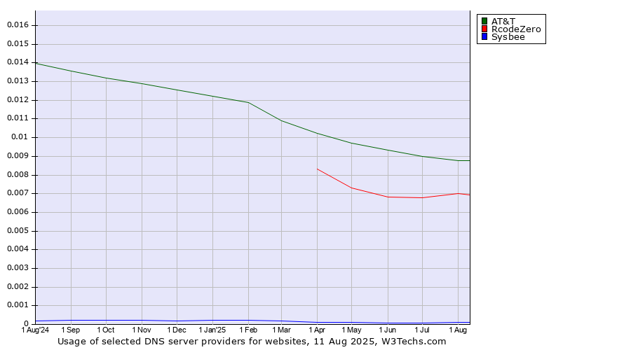 Historical trends in the usage of AT&T vs. RcodeZero vs. Sysbee