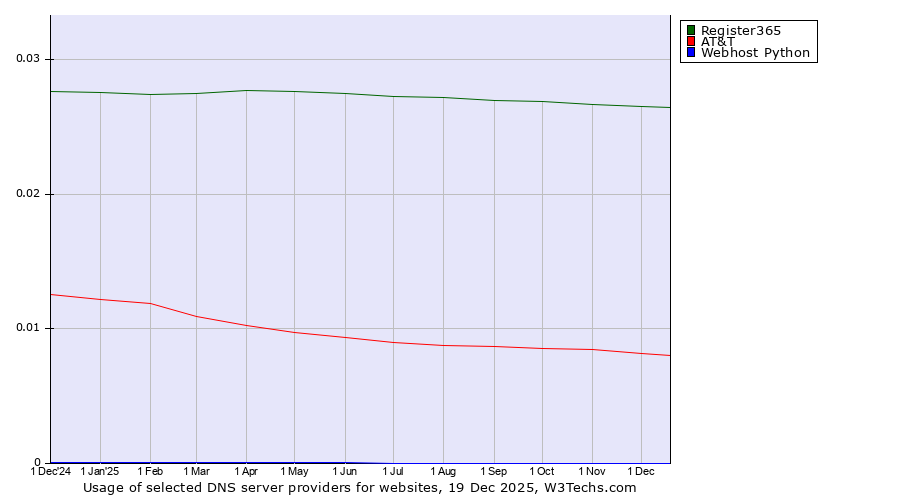 Historical trends in the usage of Register365 vs. AT&T vs. Webhost Python