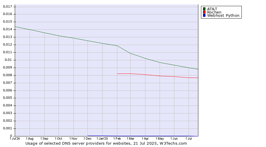 Historical trends in the usage of AT&T vs. Rochen vs. Webhost Python