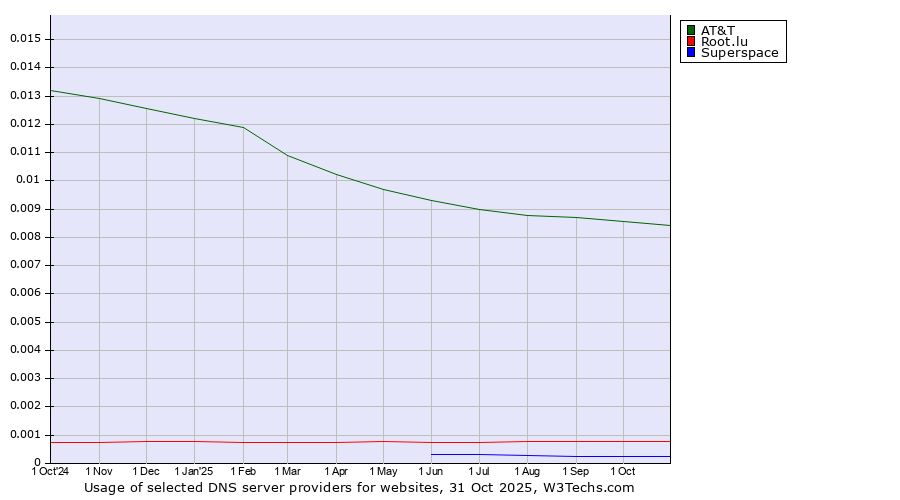 Historical trends in the usage of AT&T vs. Root.lu vs. Superspace