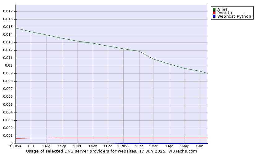 Historical trends in the usage of AT&T vs. Root.lu vs. Webhost Python