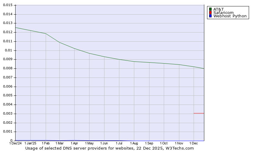 Historical trends in the usage of AT&T vs. Safaricom vs. Webhost Python