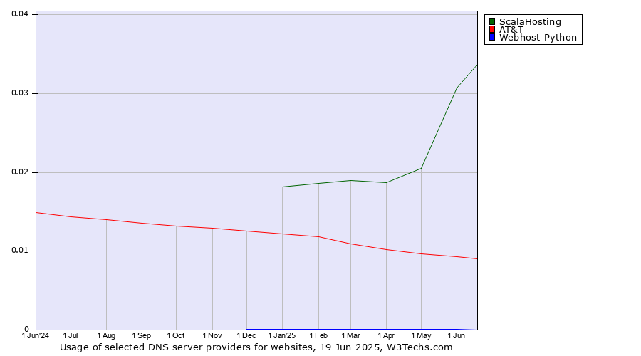Historical trends in the usage of ScalaHosting vs. AT&T vs. Webhost Python