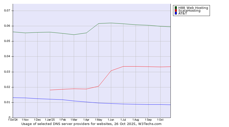 Historical trends in the usage of H88 Web Hosting vs. ScalaHosting vs. AT&T