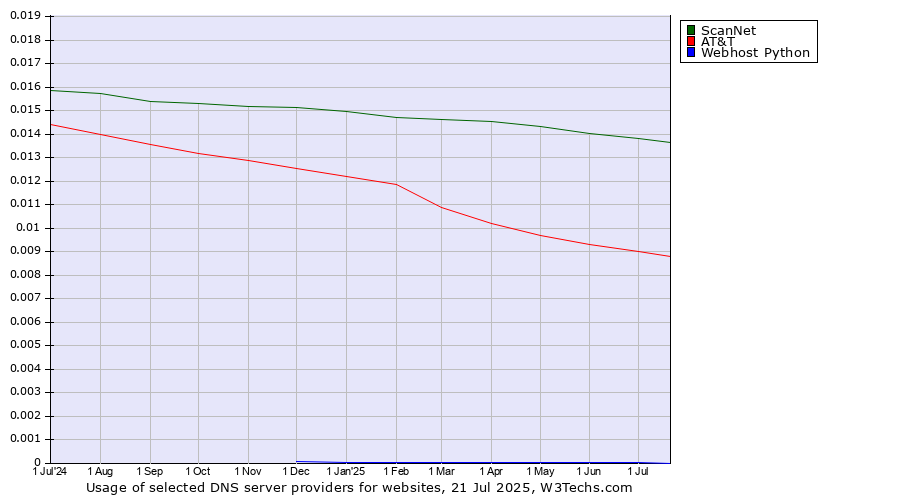 Historical trends in the usage of ScanNet vs. AT&T vs. Webhost Python
