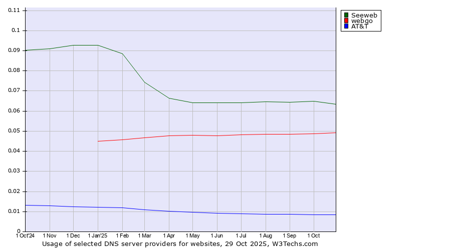 Historical trends in the usage of Seeweb vs. webgo vs. AT&T