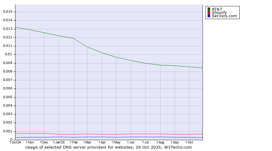 Historical trends in the usage of AT&T vs. Shopify vs. Servers.com