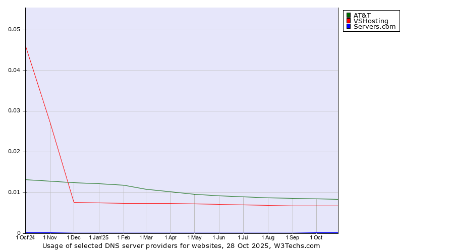 Historical trends in the usage of AT&T vs. VSHosting vs. Servers.com