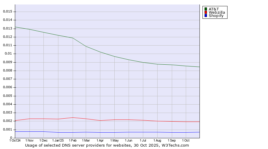 Historical trends in the usage of AT&T vs. Webzilla vs. Shopify