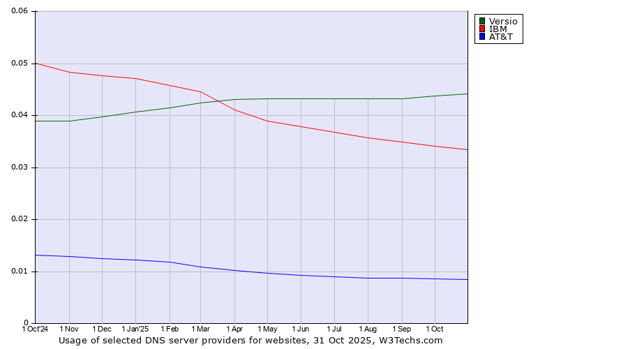 Historical trends in the usage of Versio vs. IBM vs. AT&T